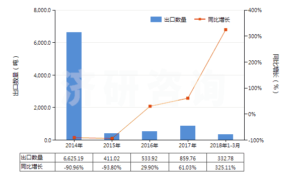 2014-2018年3月中國混合二甲苯異構(gòu)體(HS29024400)出口量及增速統(tǒng)計
